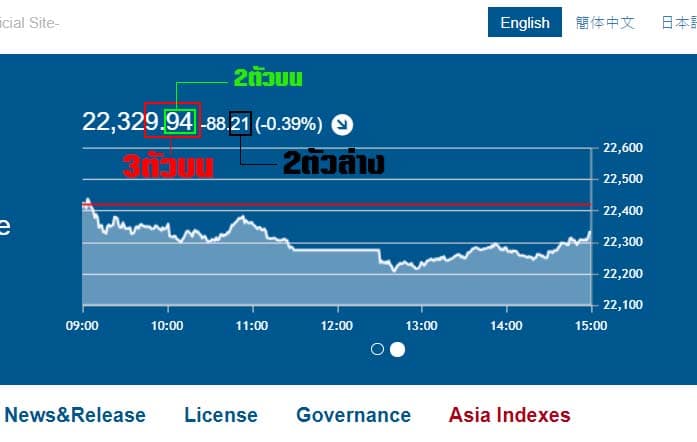 รูปแบบการออกรางวัลหวยหุ้นนิเคอิ