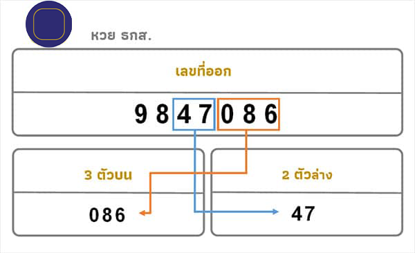 วิธีตรวจ หวยธกส